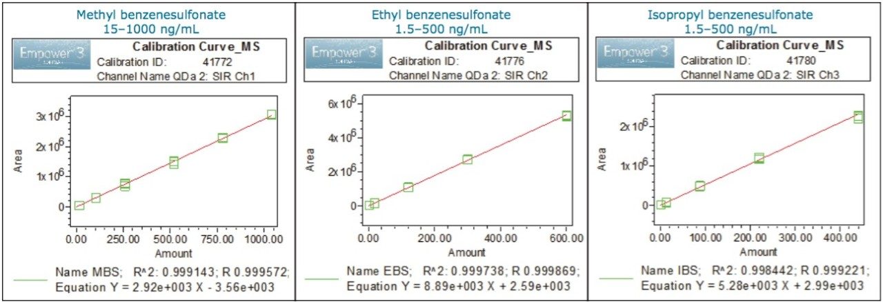 Method linearity with mass detection for alkyl esters for benzenesulfonic acid. Data processed using MS SIR acquisition mode at Ch1: 190.0, Ch2: 204.0, and Ch3: 218.0 Da.