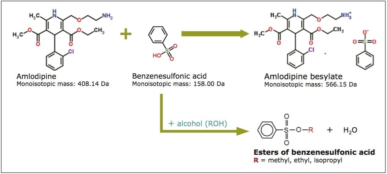 Salt formation path of amlodipine besylate API and generation of potentially genotoxic alcohol esters of benzenesulfonic acid.