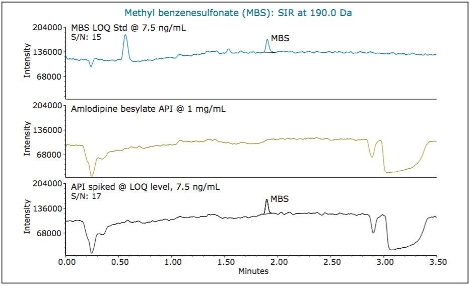 MS SIR data for analysis of methyl benzenesulfonate. LOQ standard, unspiked API sample at 1 mg/mL, and API sample spiked with 7.5 ng/mL of methyl benzenesulfonate. 