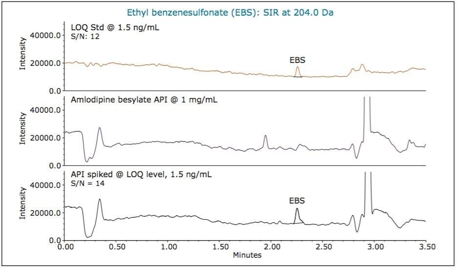 MS SIR data for analysis of ethyl benzenesulfonate. LOQ standard, unspiked API sample at 1 mg/mL, and API sample spiked with 1.5 ng/mL of ethyl benzenesulfonate.