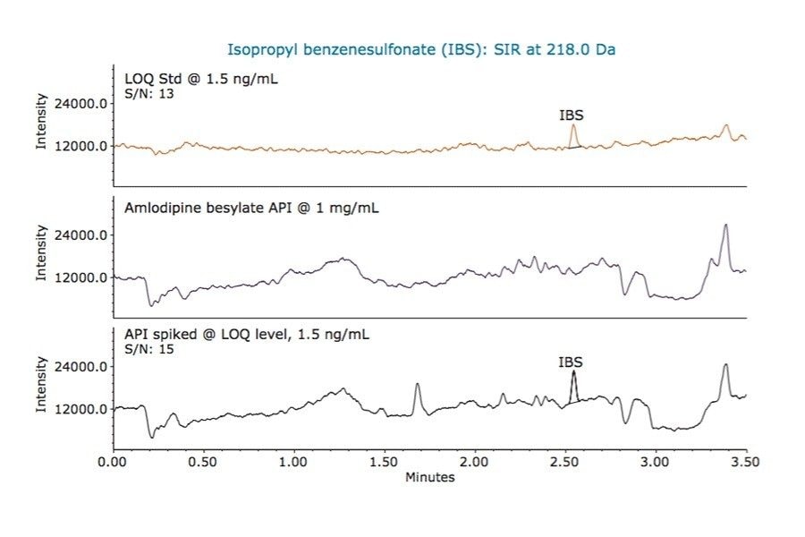 MS SIR data for analysis of isopropyl benzenesulfonate. LOQ standard, unspiked API sample at 1 mg/mL, and API sample spiked with 1.5 ng/mL of isopropyl benzenesulfonate. 