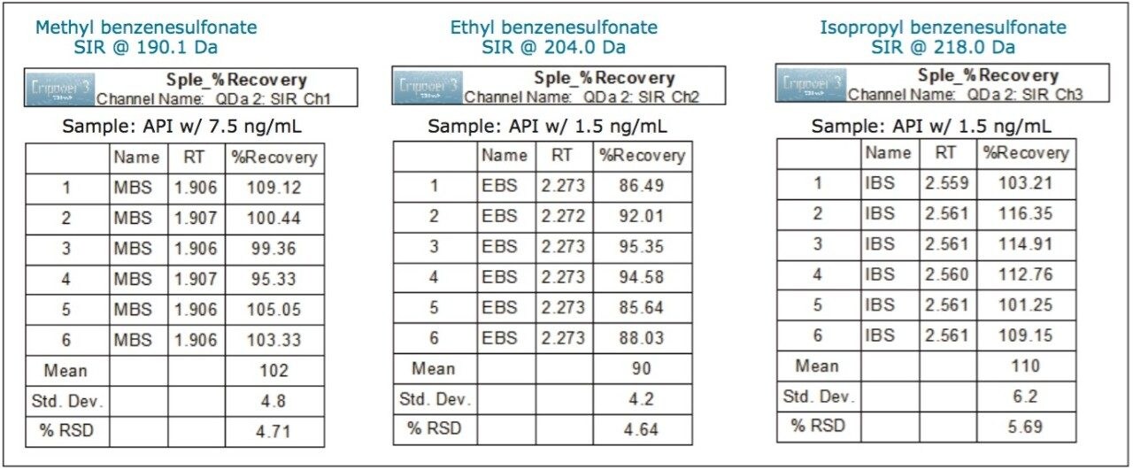 Recovery results for methyl, ethyl, and isopropyl benzenesulfonates from amlodipine besylate API sample at 1 mg/mL spiked at the LOQ levels. Data processed using MS SIR acquisition mode. 