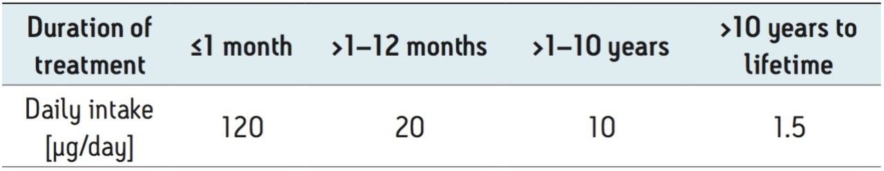 Staggered Threshold of Toxicological Concern (TTC). Acceptable daily intakes for an individual impurity for less than a lifetime (LTL) to a lifetime exposure based on the ICH M7 guidelines.