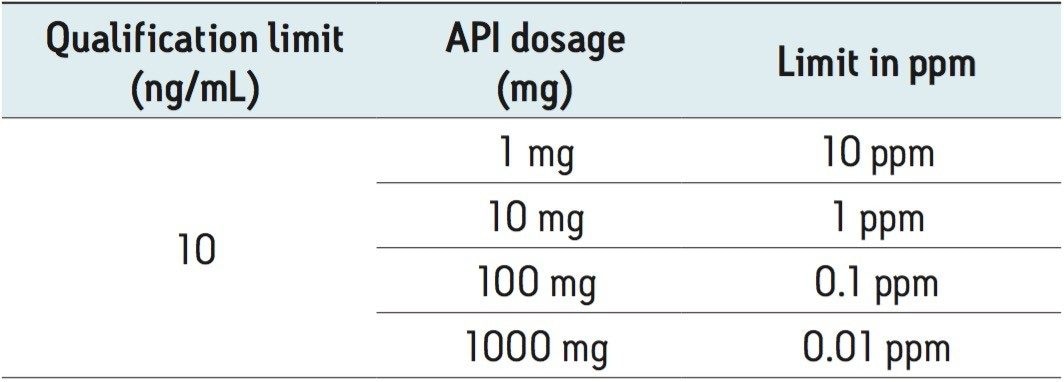 Quantification limits in ppm calculated for different API dosages in a pharmaceutical product.