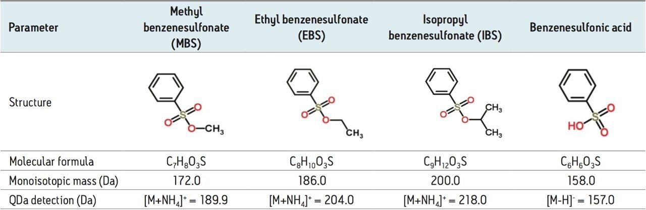 Genotoxic impurities investigated in this study: methyl, ethyl, and isopropyl esters of benzenesulfonic acid.