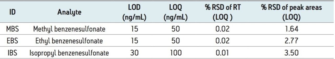 Limits of detection and quantification for methyl, ethyl, and isopropyl benzenesulfonates with UV at 220 nm. 