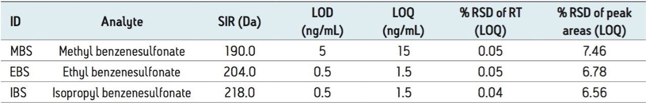 Limits of detection and quantification for methyl, ethyl, and isopropyl benzenesulfonates determined using MS SIR data. 