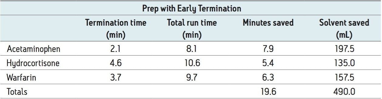 Time and solvent savings for each compound