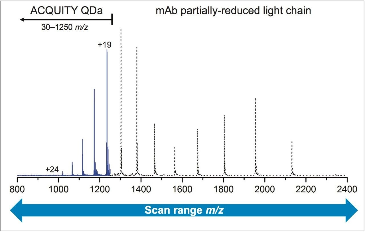 Overlay of light chain charge envelopes