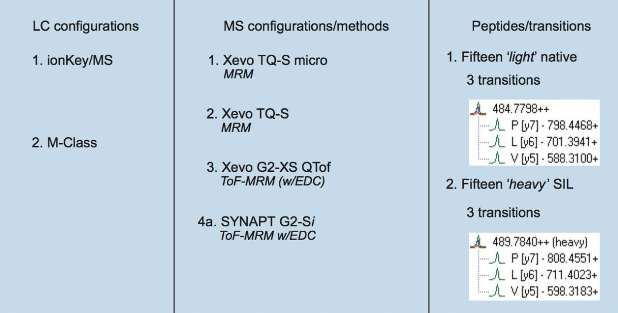 Experimental design for comparison of LC-MS platforms.