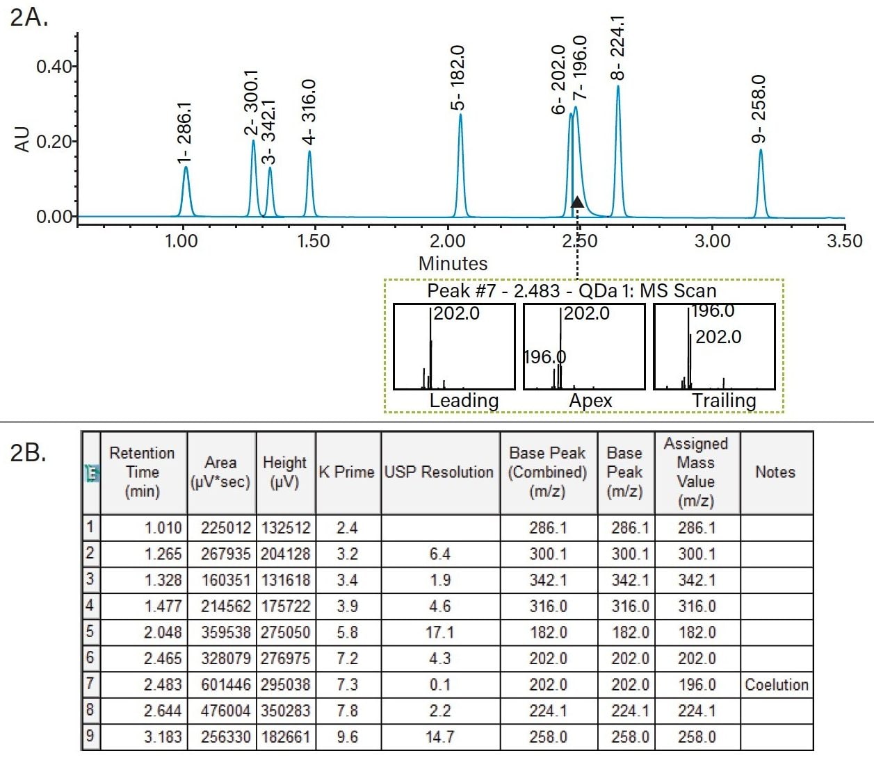 Review window of Empower 3 Software: 2A. Sample injection from the column screening phase of method development, UV at 270 nm; 2B. Peak result table with assigned mass and modified mass for peak 7.   