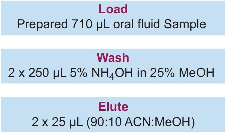 Oasis PRiME HLB extraction methodology for THC, COOH-THC, and OH-THC from oral fluid. With no conditioning and equilibration, sample extraction is simplified to just three steps. 