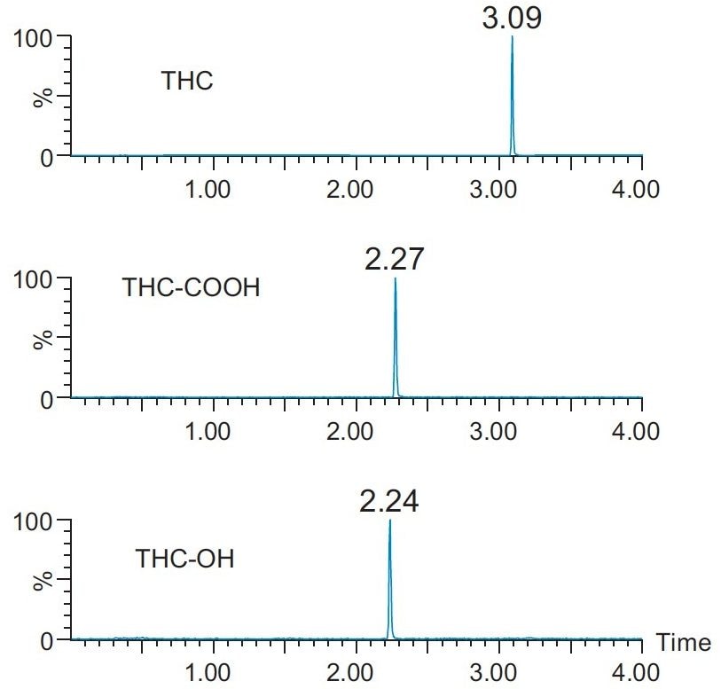 Chromatography of THC-OH, THC-COOH, and THC from extracted oral fluid samples at 1ng/mL of each analytes. 