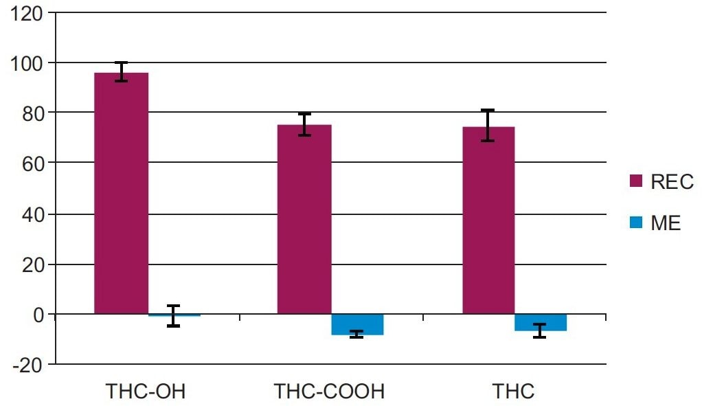 Figure 3. % Recovery and matrix effects of THC-OH, THC-COOH, and THC after extraction using the Oasis PRiME HLB µElution Plate. Error bars indicate standard deviations. %RSDs for extraction recovery were less than 8% for all compounds. Matrix effects were all under 10%.