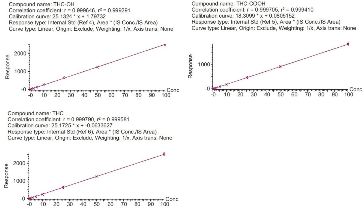 Calibration curves for THC and its metabolites, R2> 0.999, fit – linear with 1/x weighting. 