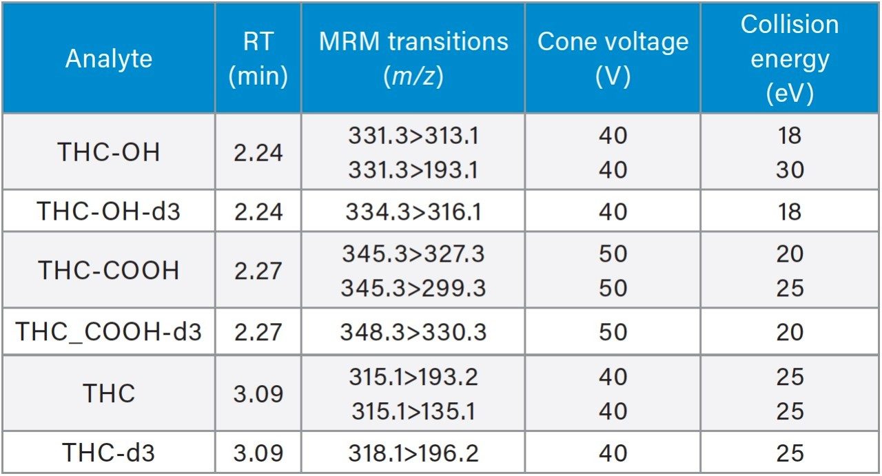 Mass spectral parameters for all analytes and internal standards.