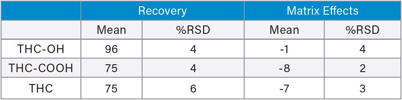 Recovery and Matrix effects for THC and its metabolites (N=4 for all tests)