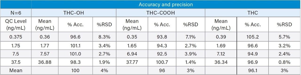 Quality control results from extracted oral fluid samples. (N=6 for each compound at all three levels). Mean values at the bottom indicate averages of all compounds at particular concentrations. 