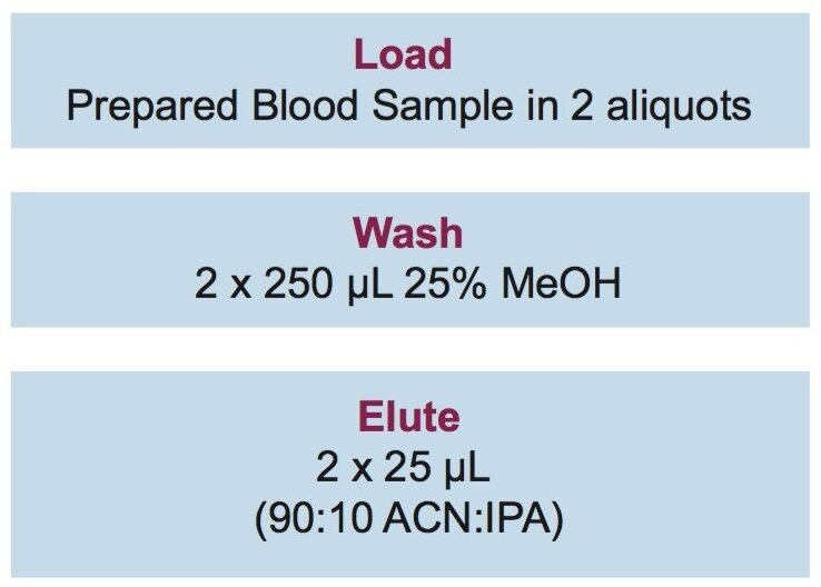 Oasis PRiME HLB extraction methodology 