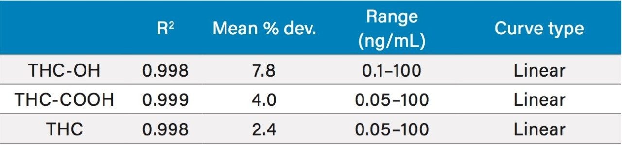 Table 3. Recovery and Matrix effects for THC and its metabolites (N=4 for all tests).