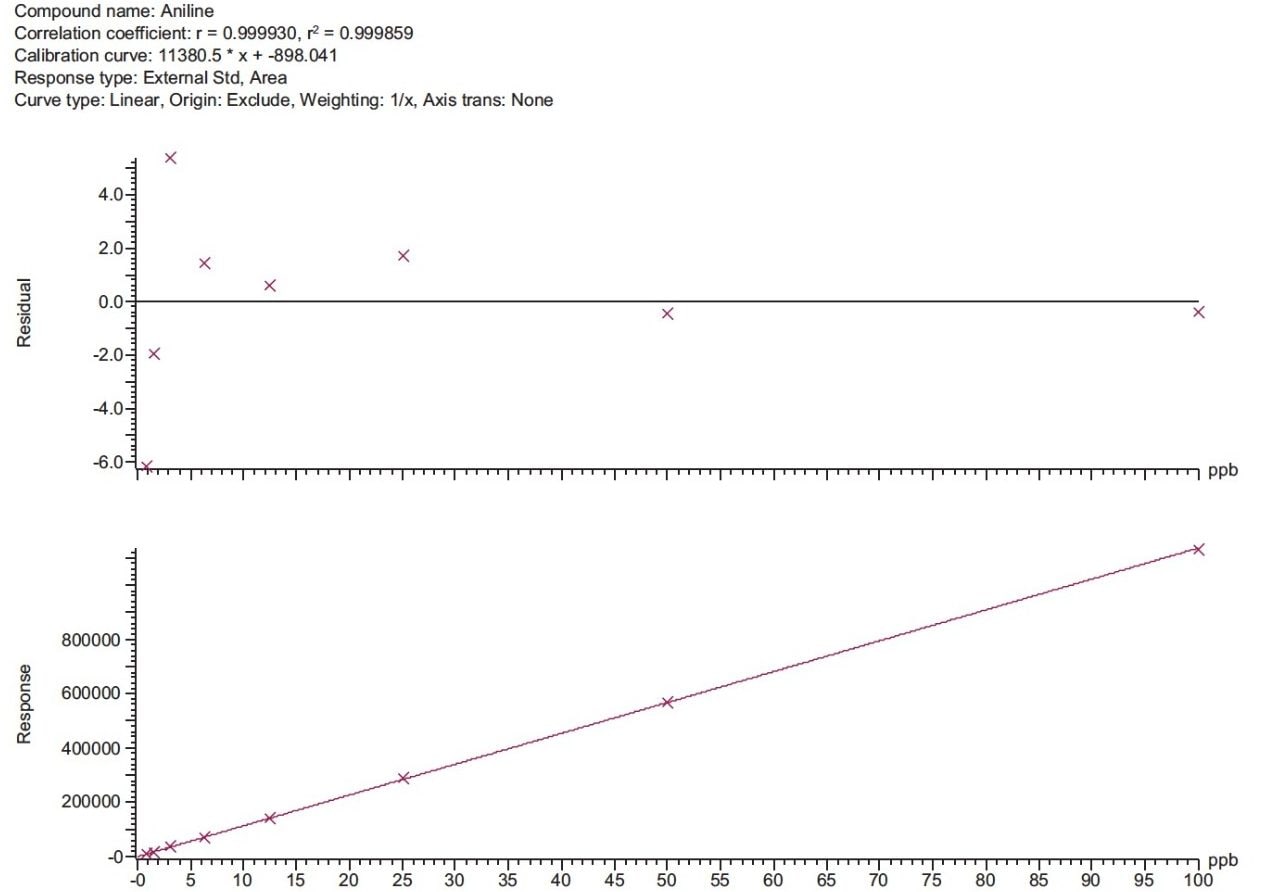 Calibration curve (bottom) and residuals plot (top) for aniline in the range 0.78 to 100 ng/mL.