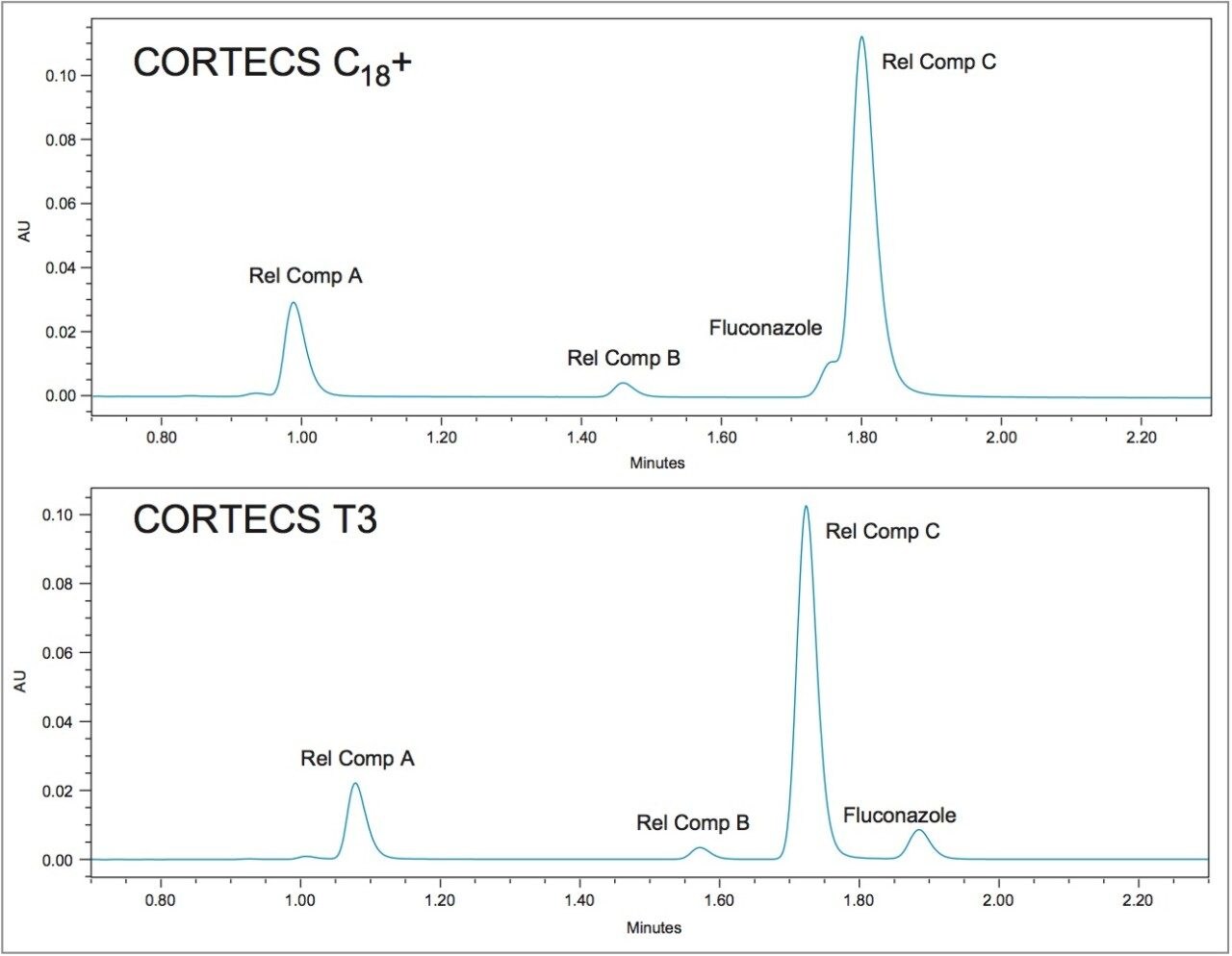 Comparison of fluconazole USP method 