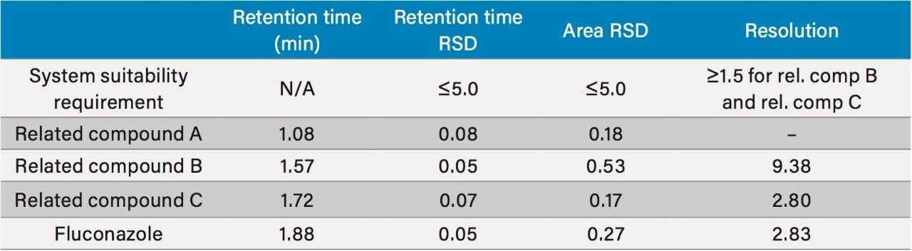 Chromatographic performance results for fluconazole