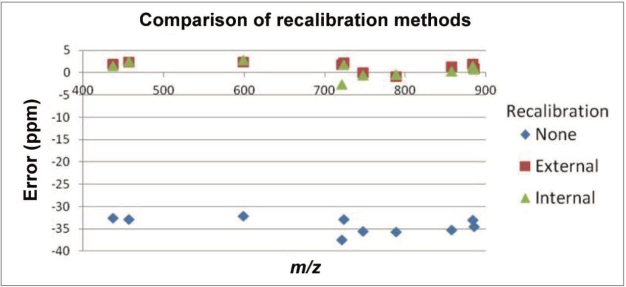 MALDI-MSI data was acquired on an instrument with offset calibration