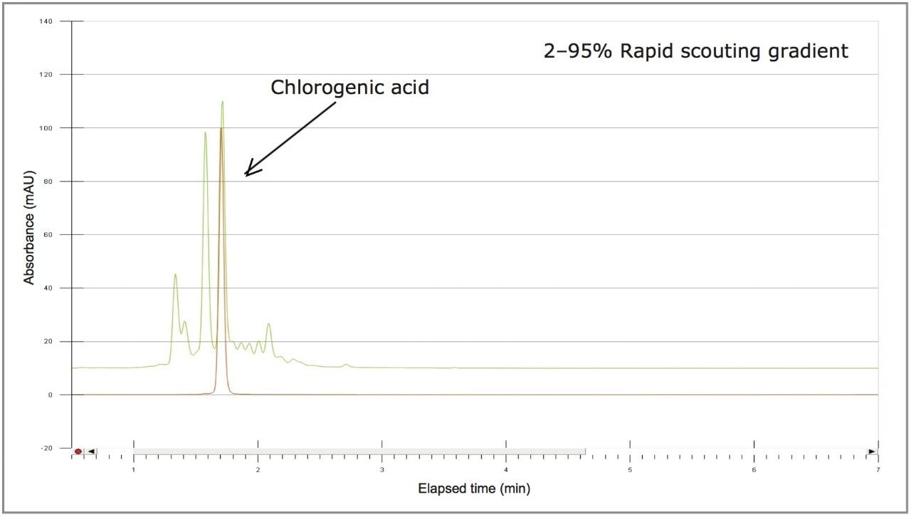 Overlay of the purified isolate (orange) and the crude Aronia berry sample (green)