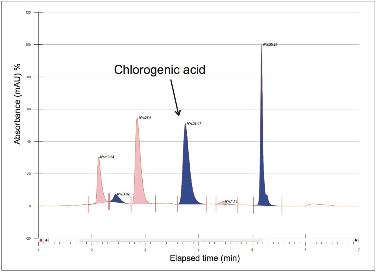  Analytical scale analysis of the crude berry mixture