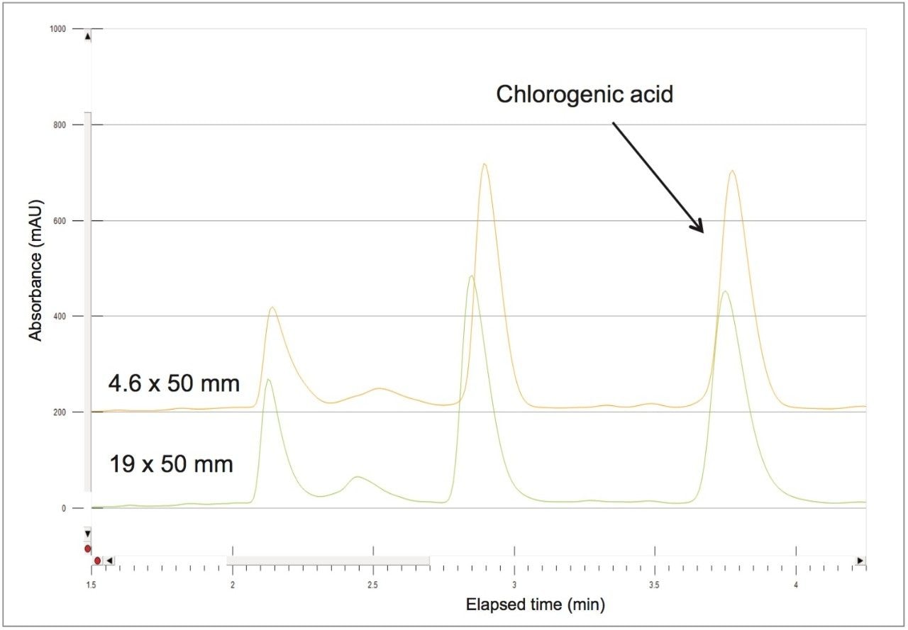 Overlay of the analytical (orange) and prep (green) separations 