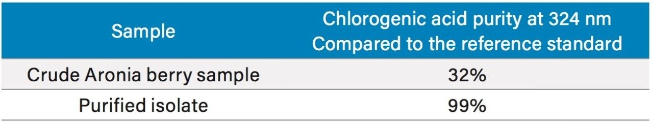 Purity of chlorogenic acid in crude Aronia berries 