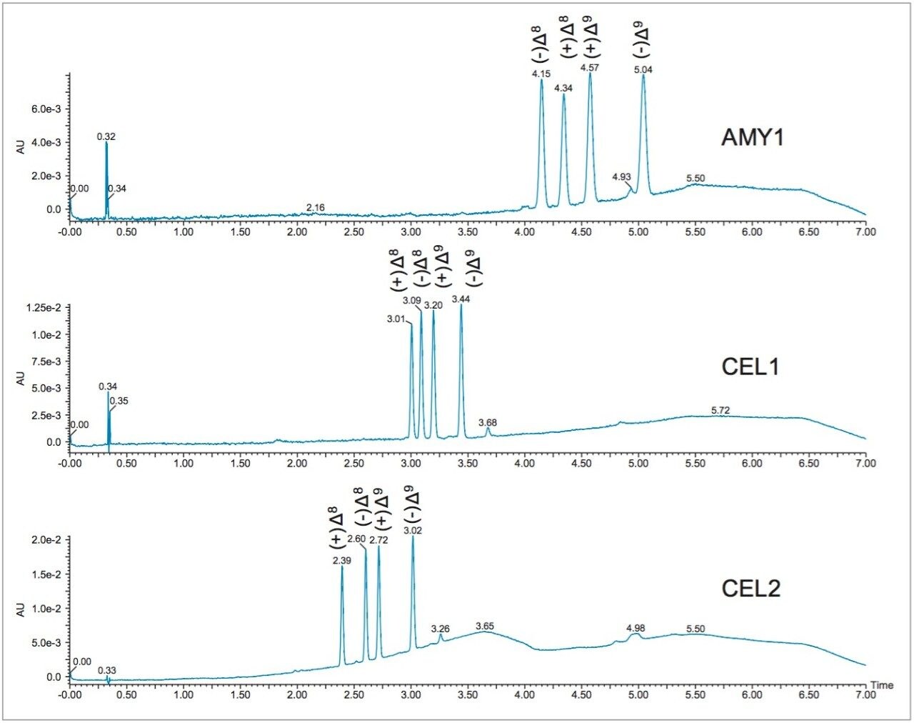 Screening of the four isomers of THC on three Trefoil chiral columns 