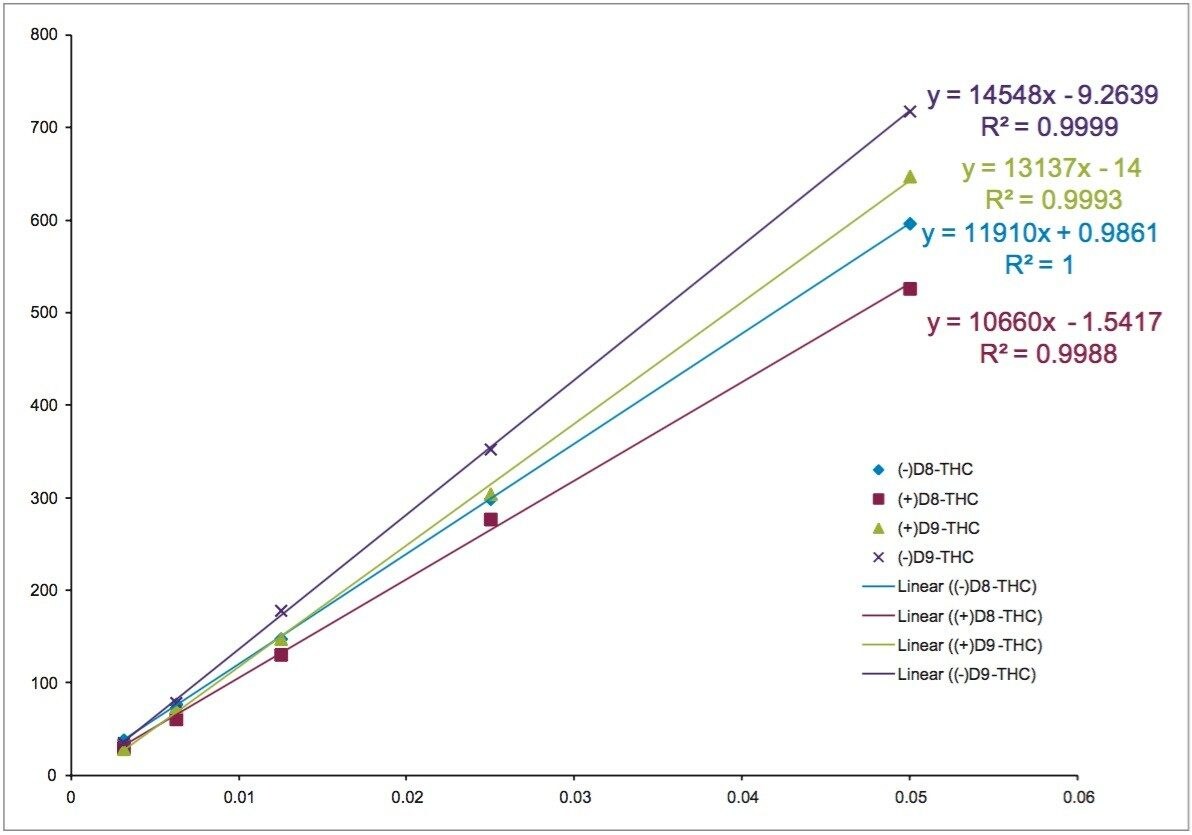 Calibration curves for the four THC isomers on the AMY1 column 