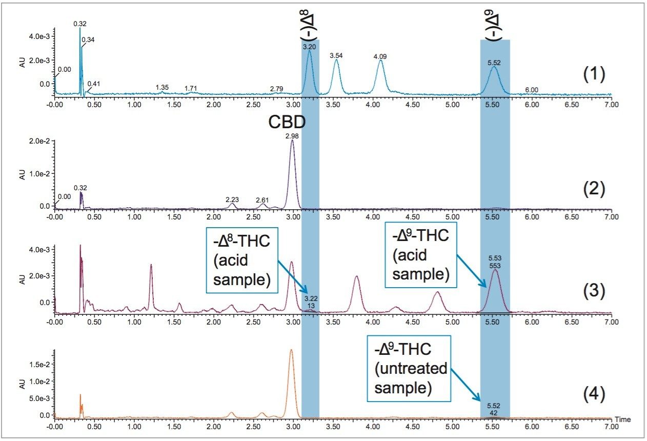 UPC2 chromatograms showing (1) separation of the THC isomer standards, (2) analysis of CBD oil after being heated in an oven overnight at 55 °C, (3) analysis of CBD oil after being exposed to acidic conditions and heating overnight at 55 °C, and (4) analysis of untreated CBD oil (control). THC isomers that were identified in the CBD samples are indicated. The separations were achieved at 2 mL/min and 10% ethanol on the AMY1 column using 1 μL injections.