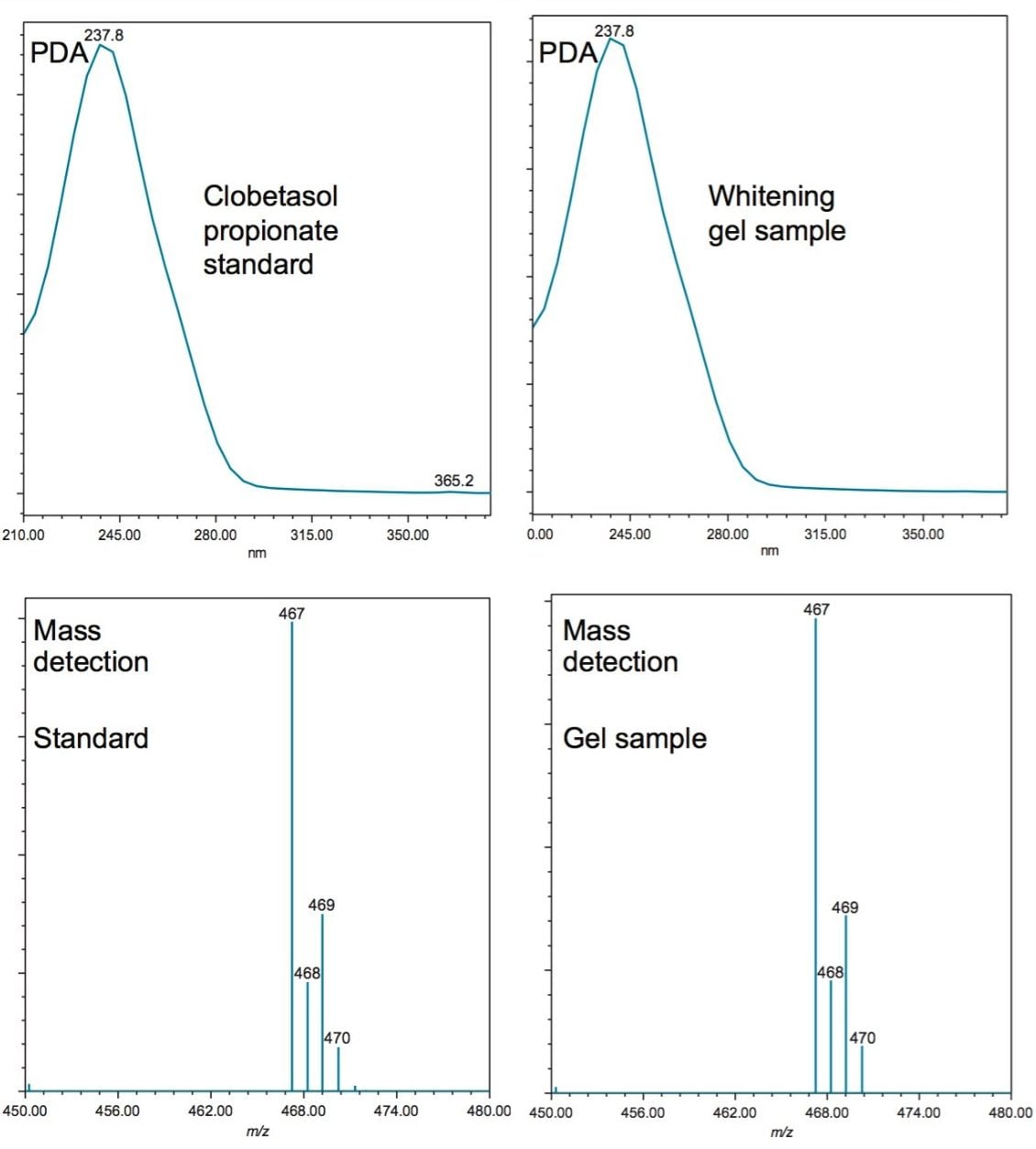 Comparison of the PDA and mass spectra for the clobetasol propionate