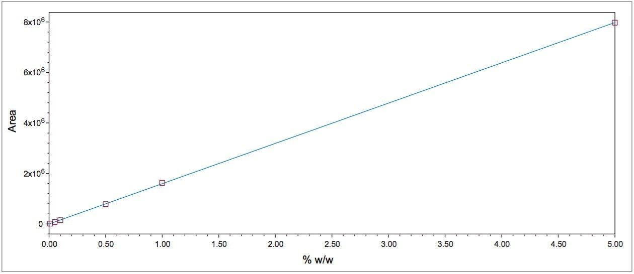 Auf die Matrix einer Kosmetikcreme abgestimmte Kalibrierkurve für Hydrochinon von 0,01 bis 5 % (w/w)