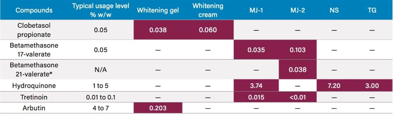 Summary of the quantitation results for selected skin lightening compounds