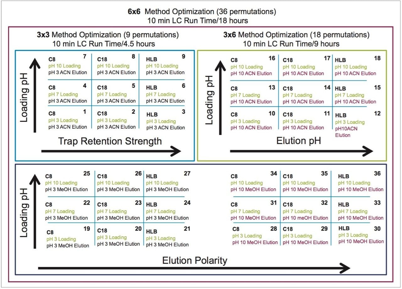 6x6 method optimization with 36 permutations