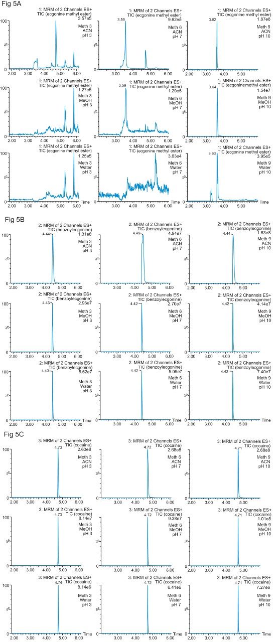 Results for method 3, 6, and 9 with 80 mg HLB bed mass