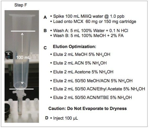  Elution optimization protocol