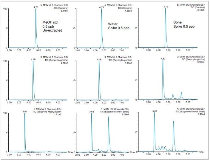 Chromatogram for MeOH std, water extracted std, water and matrix match extracted std 