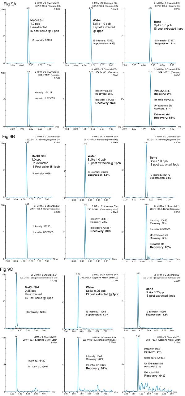 Recovery calculation in water vs. rat bone extracts