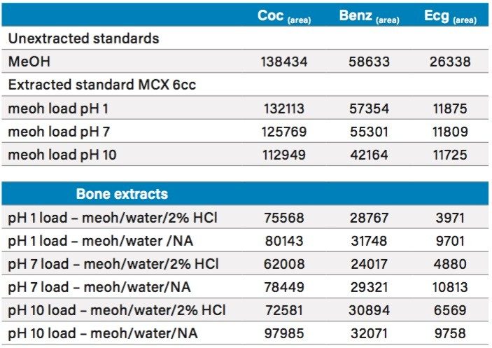  Loading pH study for bone extraction using MCX 150 mg cartridge