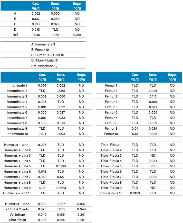 Recovery values for rat bones