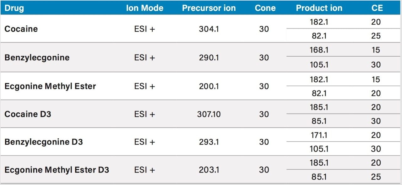 MRM transitions for cocaine, benzylecgonine, and ecgonine methyl ester