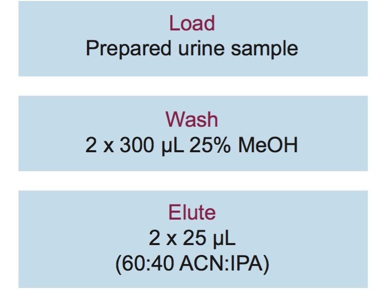 SPE procedure for the extraction of COOH-THC from urine samples using Oasis PRiME HLB µElution Plates.