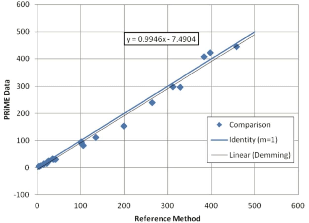 Correlation between the reference method and the Oasis PRiME HLB method for the analysis of COOH-THC in authentic urine samples. 