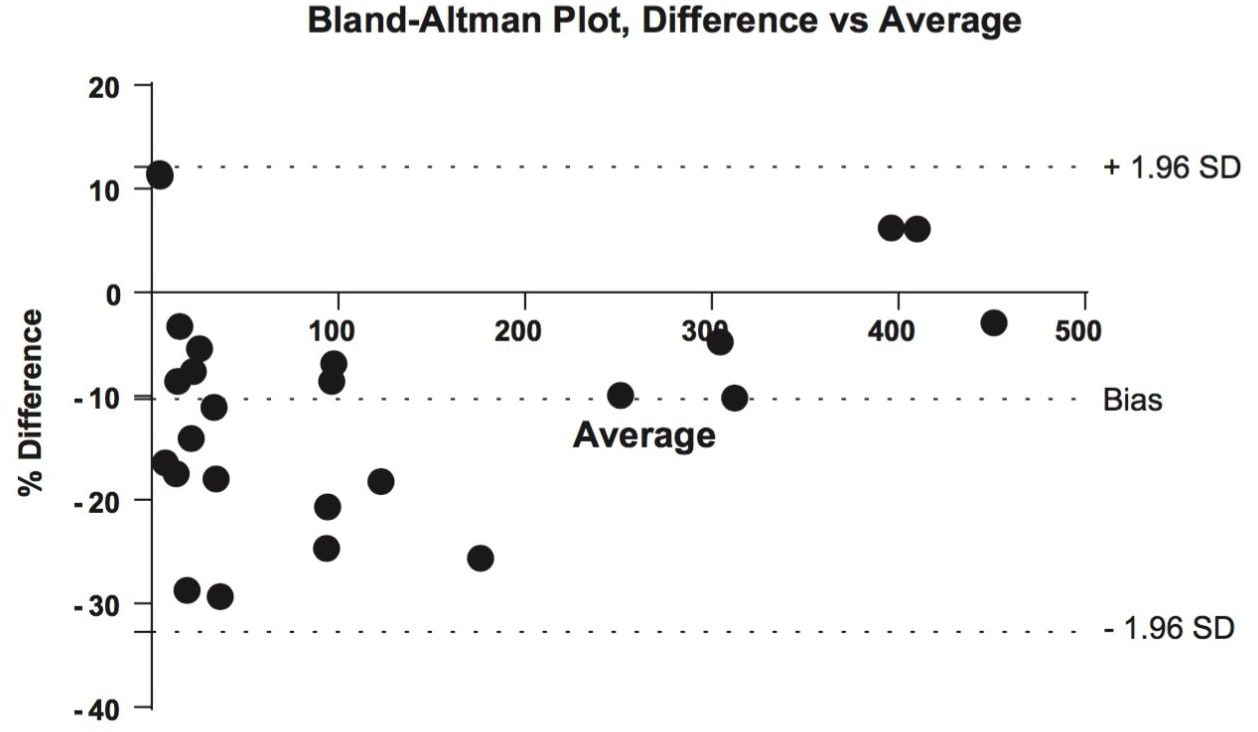 Bland-Altman plot at 95% limits of agreement for the Oasis PRiME HLB method for the analysis of COOH-THC in authentic urine samples vs. reference method.