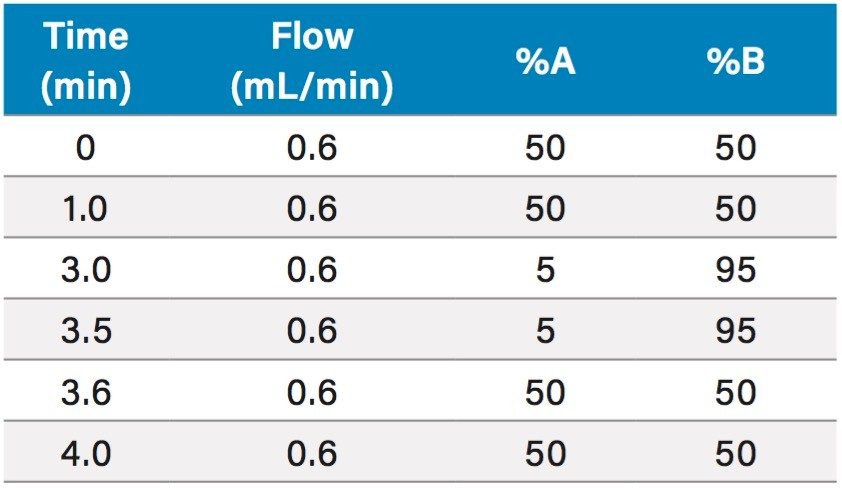 Mobile phase gradient. The compositions of MPA and MPB are listed in the Materials and Methods section.